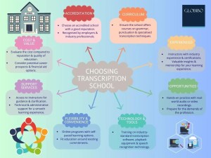 Choosing Transcription school