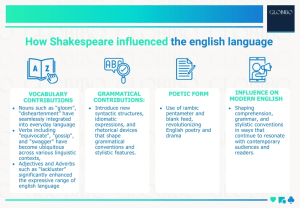 How Shakespeare influenced the english language