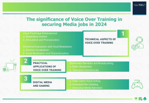 The significance of Voice Over Training in securing Media jobs in 2024