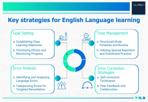 Key strategies for English Language learning