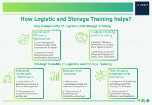 How Logistic and Storage Training helps