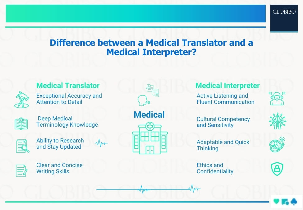 Difference between a Medical Translator and a Medical Interpreter?