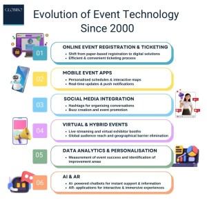 Evolution of event technology since 2000
