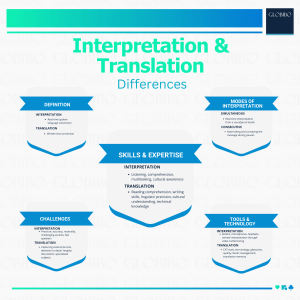 Interpretation and Translation Differences