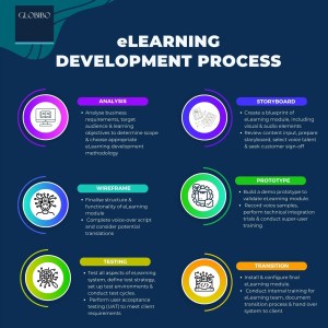 E-learning development process