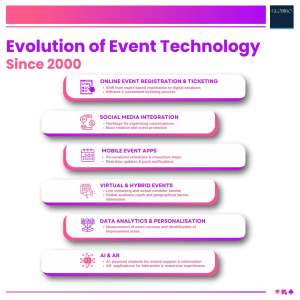 Evolution Of Event technology