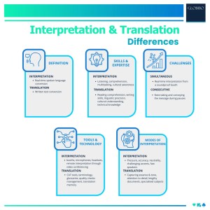 Difference between Interpretation and Translation